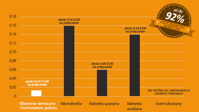 Centerdrill, Technologia wiercenia termicznego, wiertło termiczne, wiercenie termiczne, termicznego wiercenia