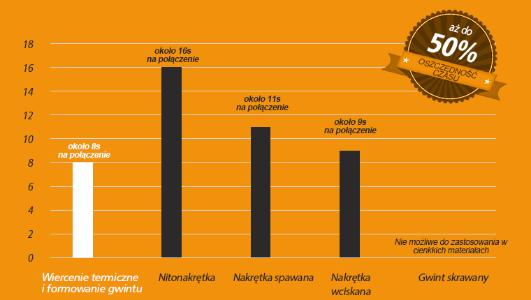 Centerdrill, Technologia wiercenia termicznego, wiertło termiczne, wiercenie termiczne, termicznego wiercenia